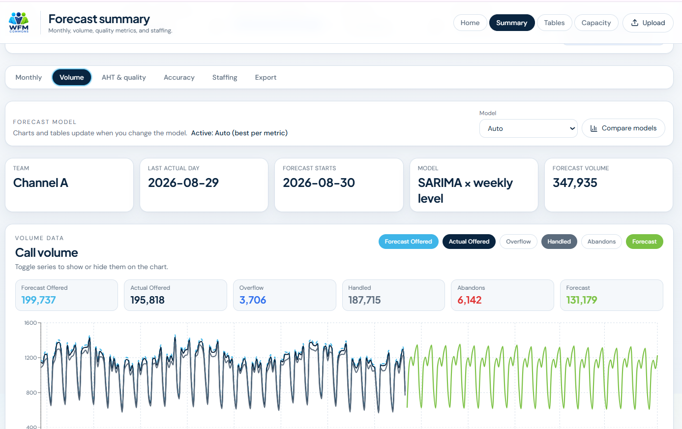Volume Forecasting and Staffing Scenario Tool